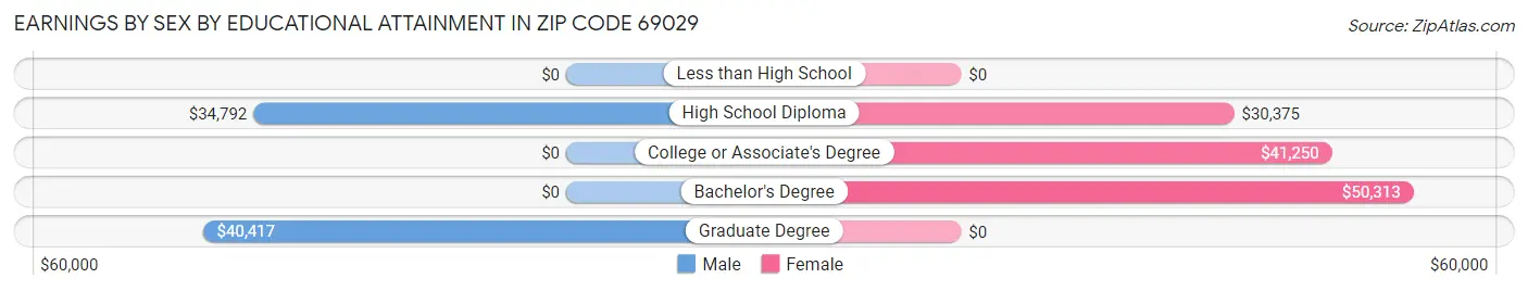 Earnings by Sex by Educational Attainment in Zip Code 69029