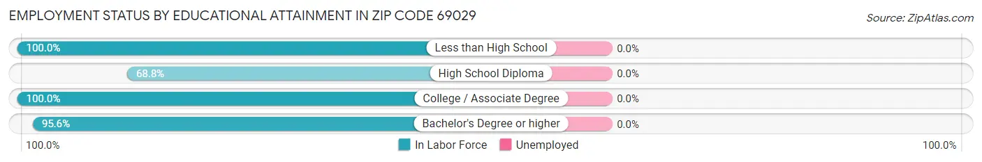 Employment Status by Educational Attainment in Zip Code 69029