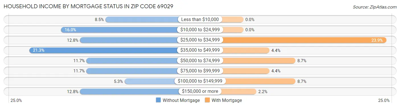 Household Income by Mortgage Status in Zip Code 69029