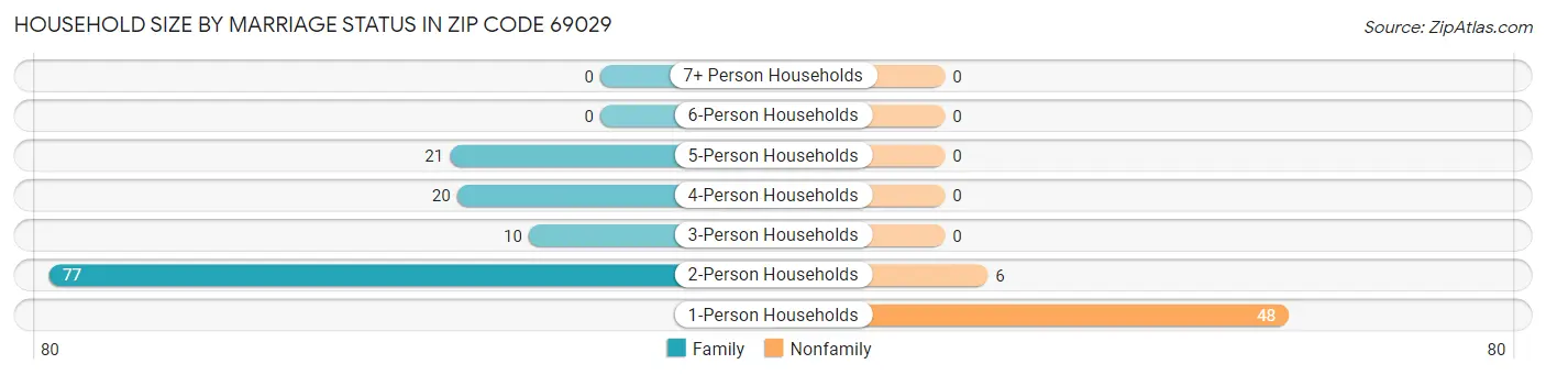 Household Size by Marriage Status in Zip Code 69029