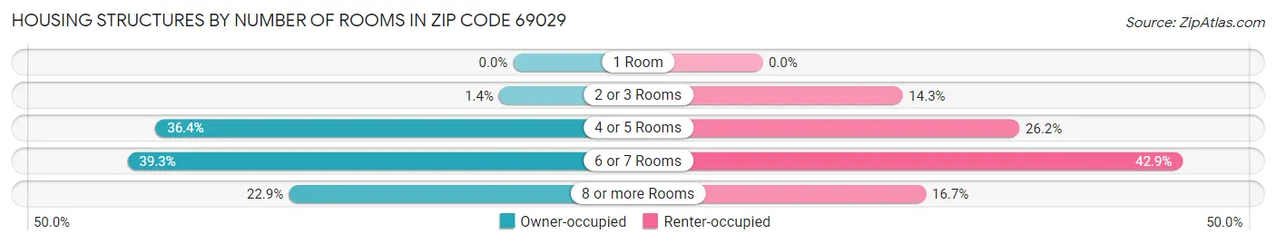 Housing Structures by Number of Rooms in Zip Code 69029