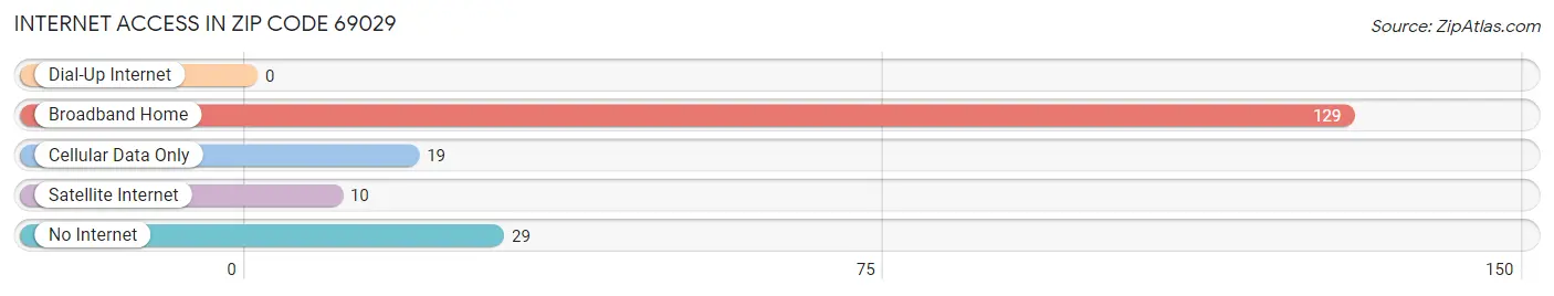 Internet Access in Zip Code 69029