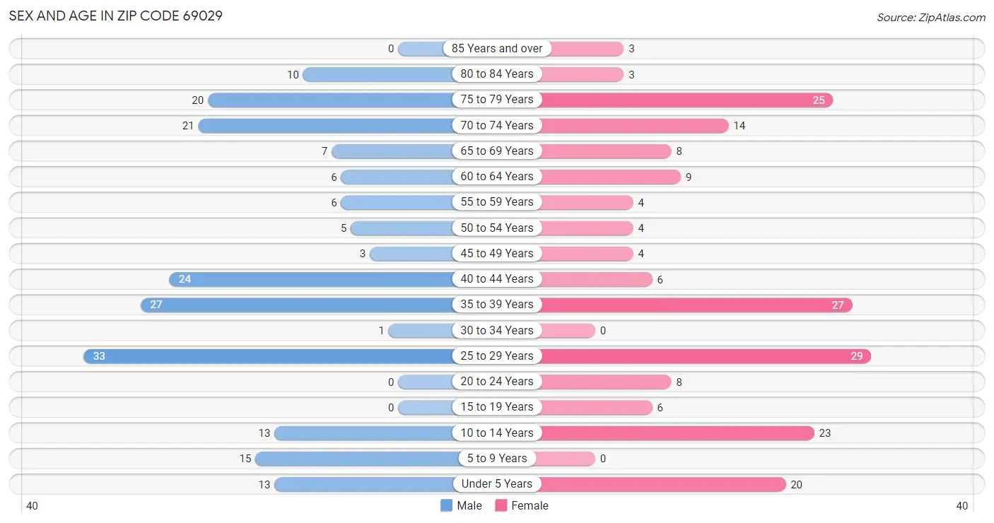 Sex and Age in Zip Code 69029