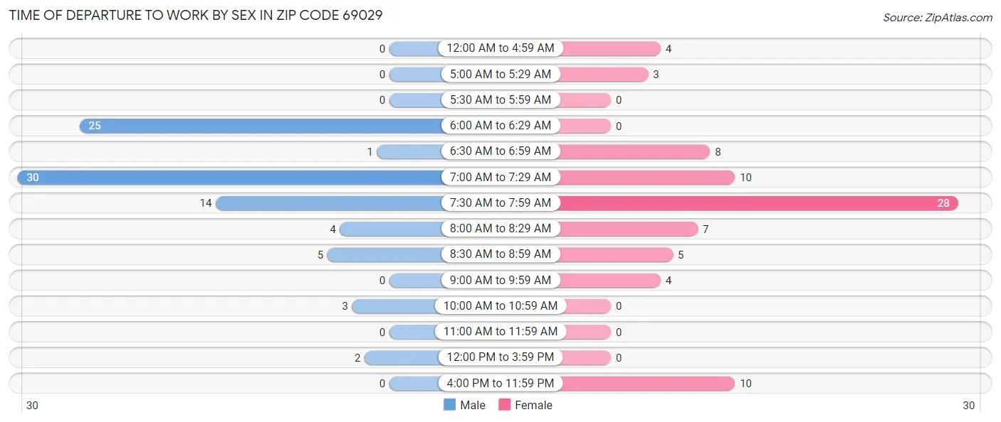 Time of Departure to Work by Sex in Zip Code 69029