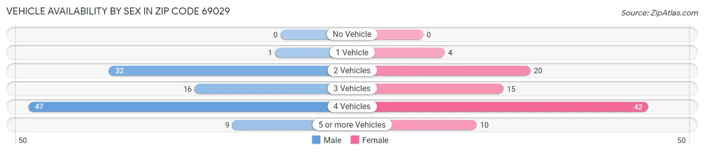 Vehicle Availability by Sex in Zip Code 69029