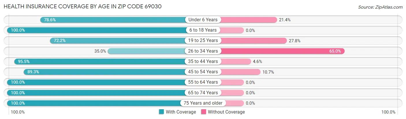 Health Insurance Coverage by Age in Zip Code 69030