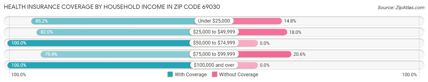 Health Insurance Coverage by Household Income in Zip Code 69030