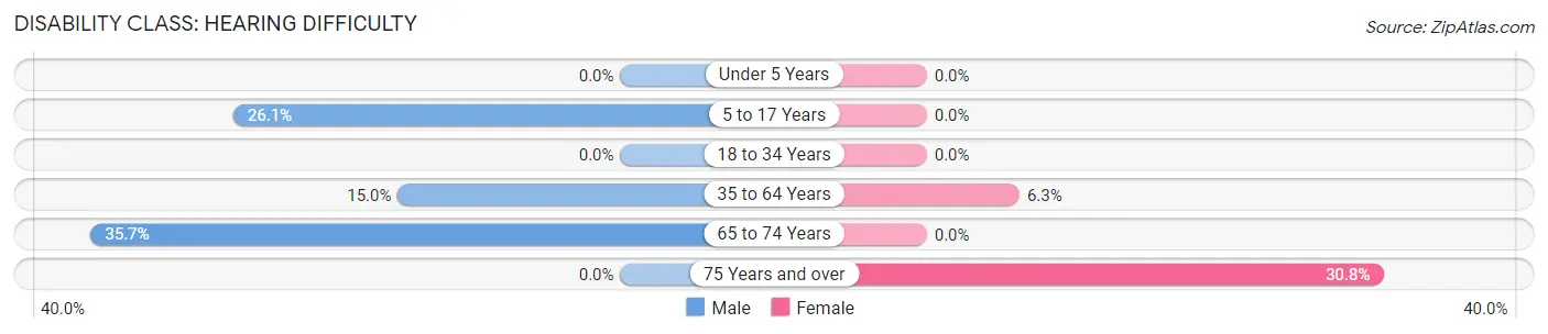 Disability in Zip Code 69030: <span>Hearing Difficulty</span>