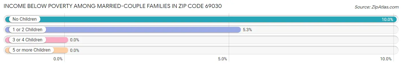 Income Below Poverty Among Married-Couple Families in Zip Code 69030