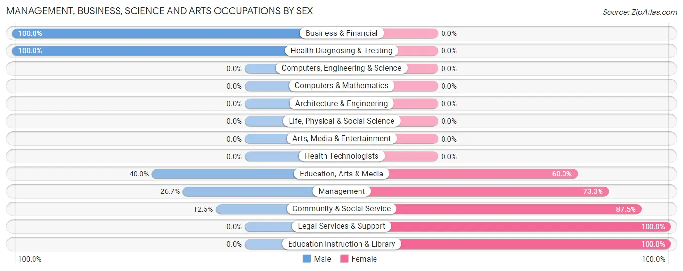 Management, Business, Science and Arts Occupations by Sex in Zip Code 69030