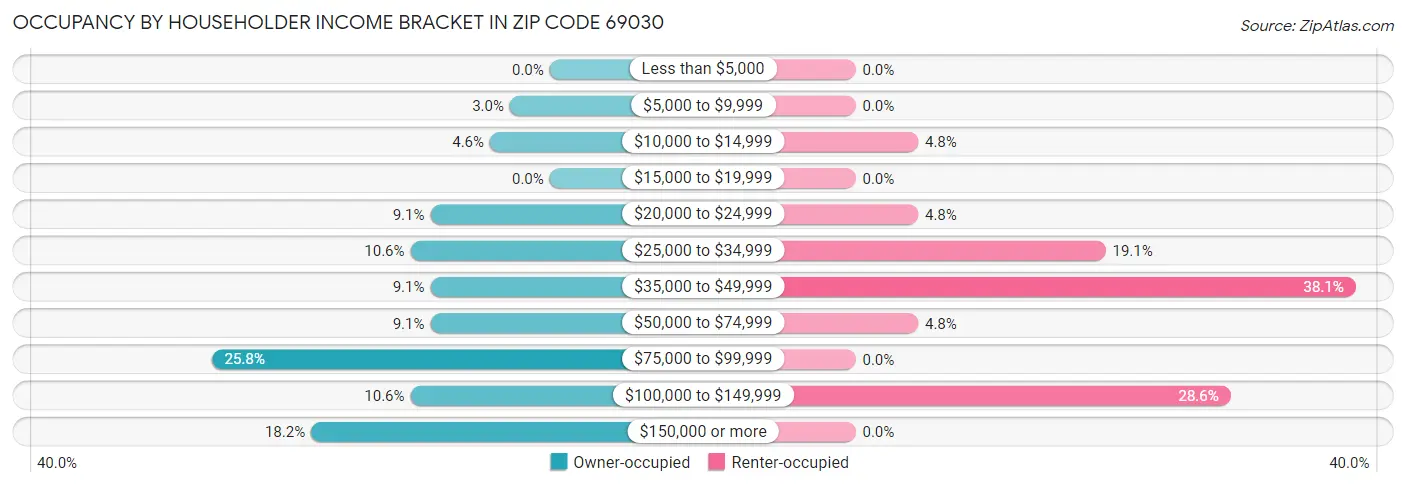 Occupancy by Householder Income Bracket in Zip Code 69030