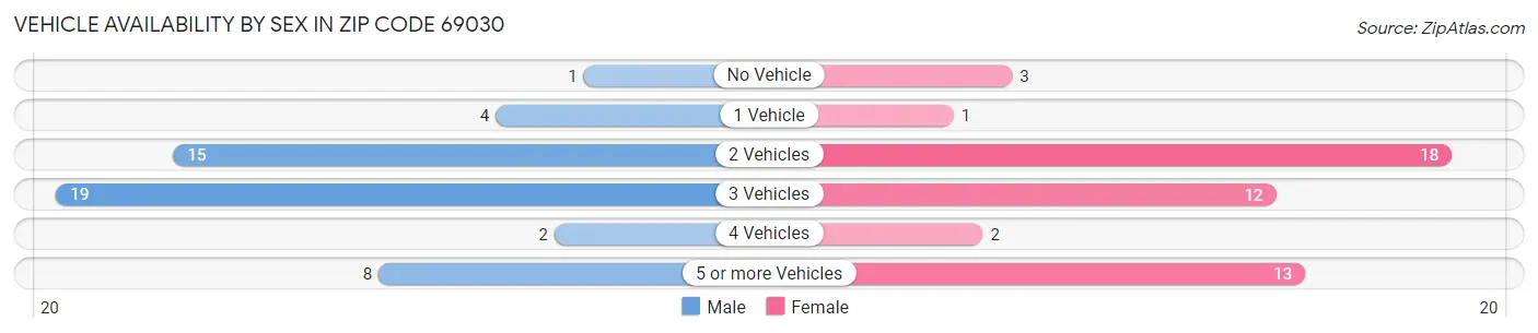 Vehicle Availability by Sex in Zip Code 69030