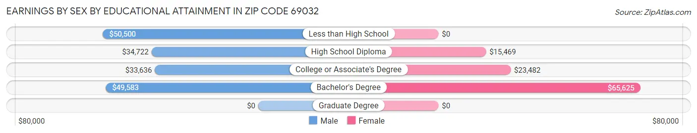 Earnings by Sex by Educational Attainment in Zip Code 69032