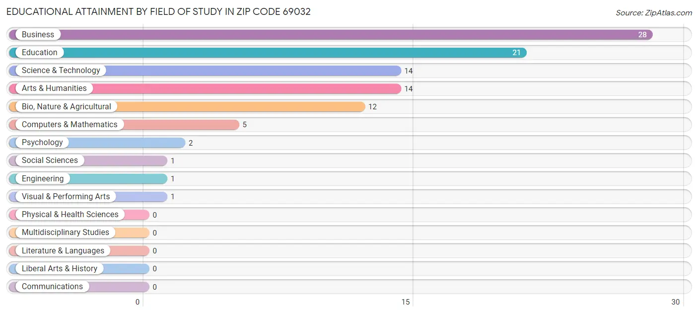Educational Attainment by Field of Study in Zip Code 69032