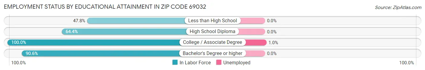 Employment Status by Educational Attainment in Zip Code 69032