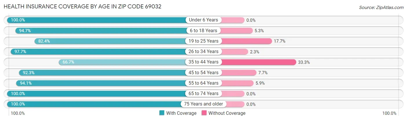 Health Insurance Coverage by Age in Zip Code 69032