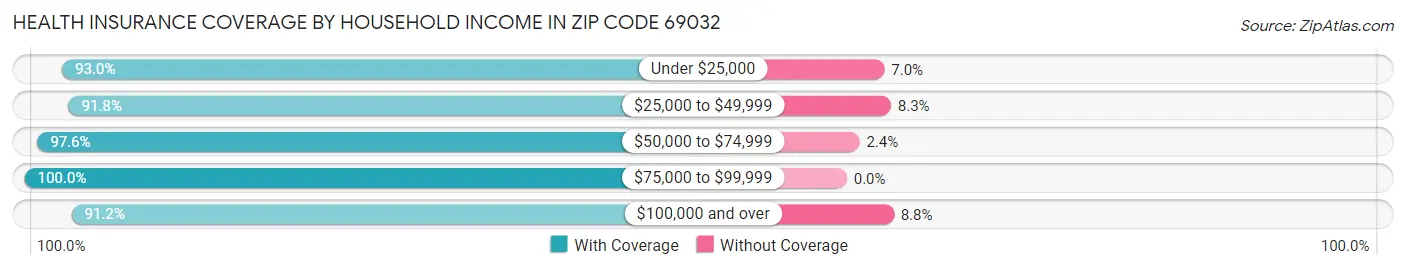 Health Insurance Coverage by Household Income in Zip Code 69032