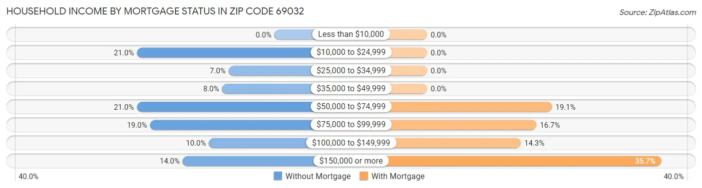 Household Income by Mortgage Status in Zip Code 69032