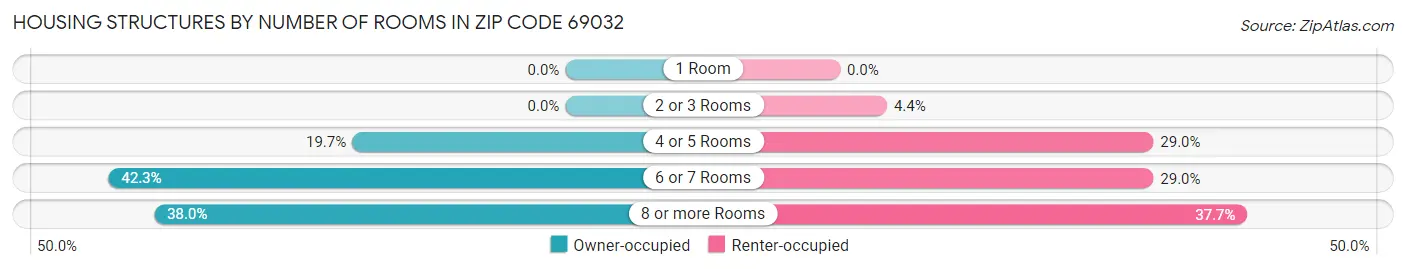 Housing Structures by Number of Rooms in Zip Code 69032