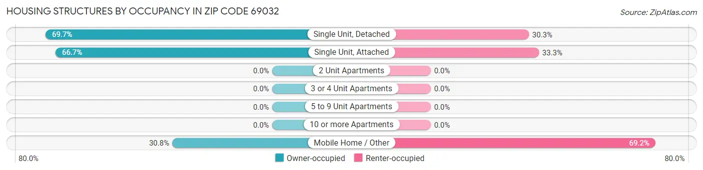 Housing Structures by Occupancy in Zip Code 69032