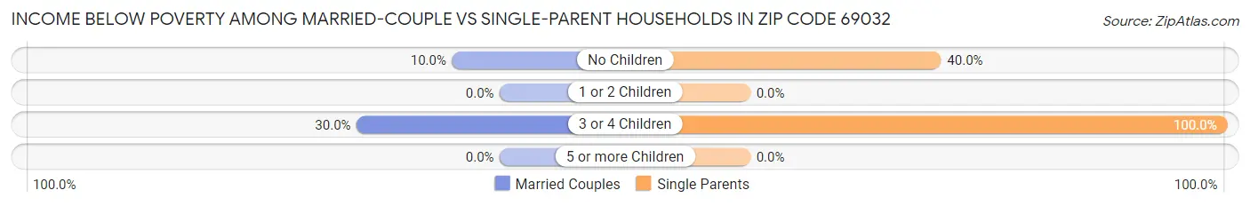 Income Below Poverty Among Married-Couple vs Single-Parent Households in Zip Code 69032