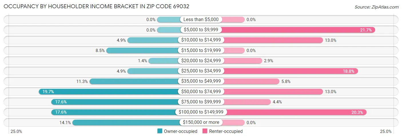 Occupancy by Householder Income Bracket in Zip Code 69032