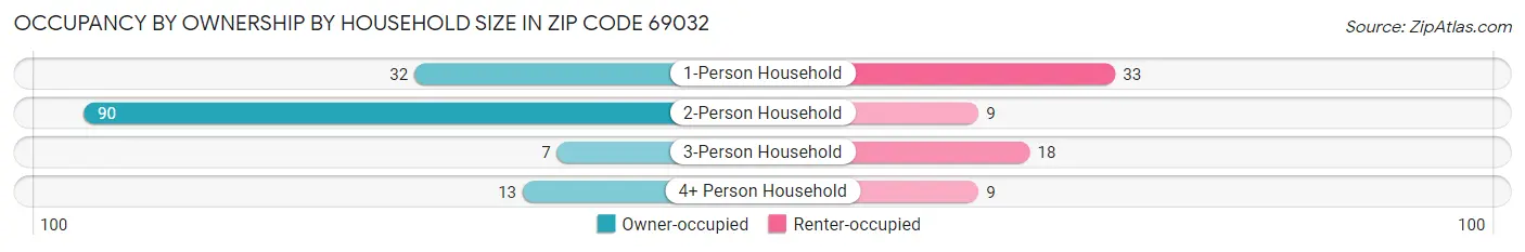 Occupancy by Ownership by Household Size in Zip Code 69032