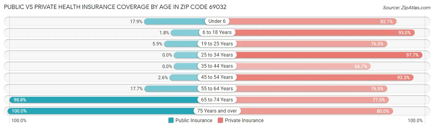 Public vs Private Health Insurance Coverage by Age in Zip Code 69032