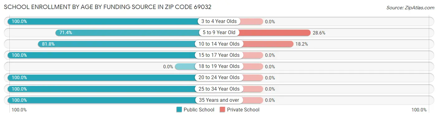 School Enrollment by Age by Funding Source in Zip Code 69032