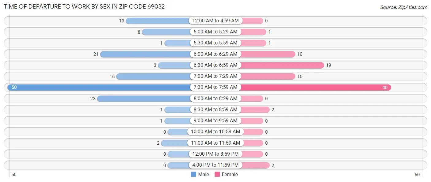 Time of Departure to Work by Sex in Zip Code 69032