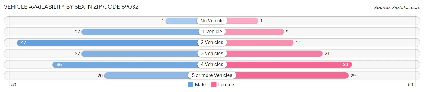 Vehicle Availability by Sex in Zip Code 69032