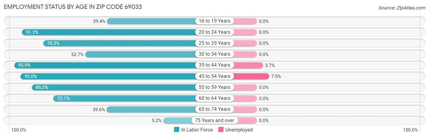 Employment Status by Age in Zip Code 69033