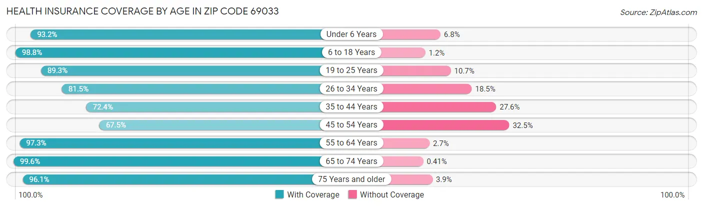 Health Insurance Coverage by Age in Zip Code 69033