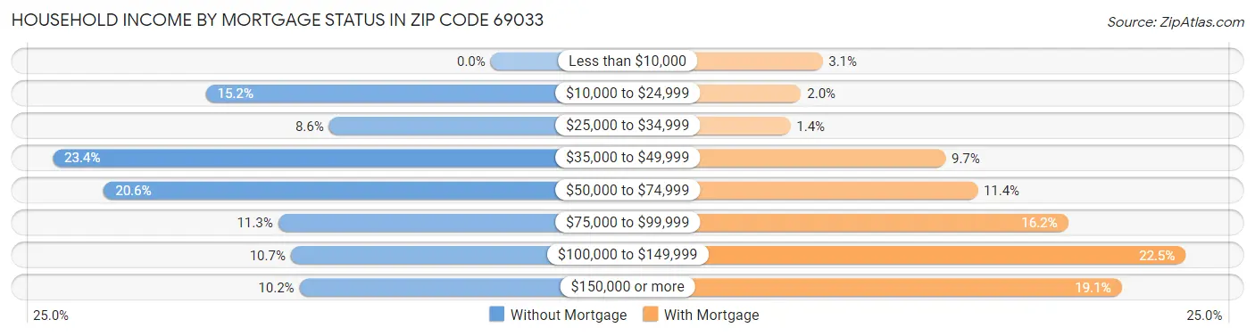Household Income by Mortgage Status in Zip Code 69033