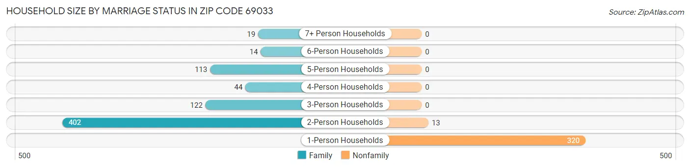 Household Size by Marriage Status in Zip Code 69033