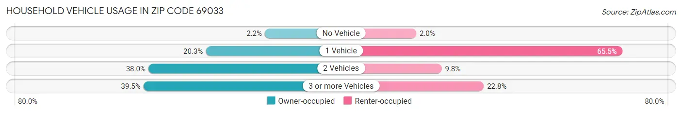 Household Vehicle Usage in Zip Code 69033