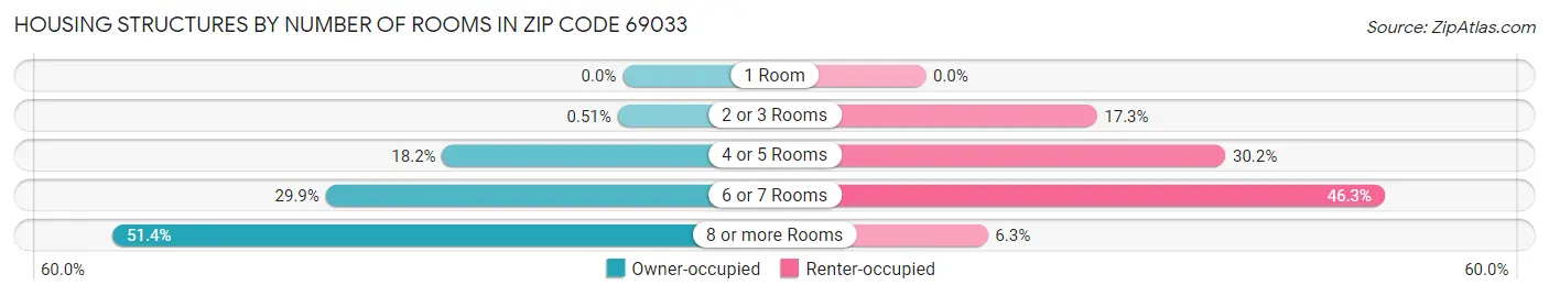 Housing Structures by Number of Rooms in Zip Code 69033