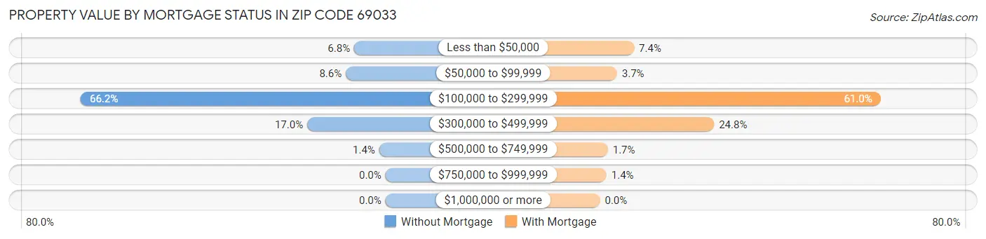 Property Value by Mortgage Status in Zip Code 69033