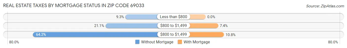 Real Estate Taxes by Mortgage Status in Zip Code 69033