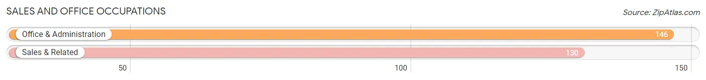 Sales and Office Occupations in Zip Code 69033