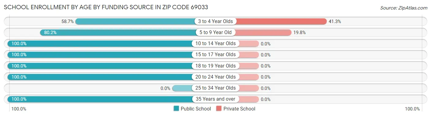 School Enrollment by Age by Funding Source in Zip Code 69033