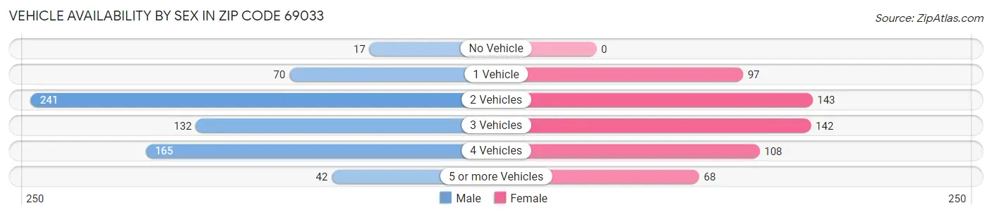 Vehicle Availability by Sex in Zip Code 69033