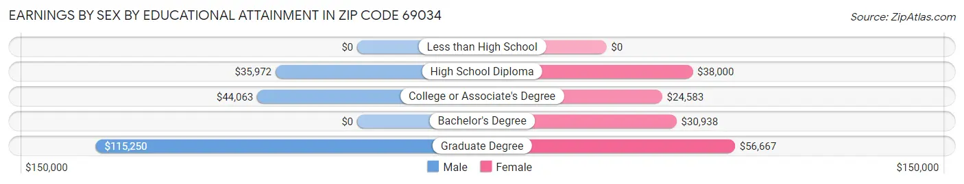 Earnings by Sex by Educational Attainment in Zip Code 69034