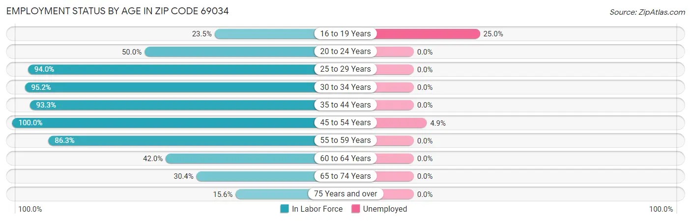 Employment Status by Age in Zip Code 69034