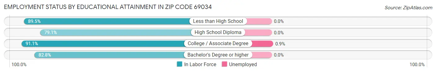 Employment Status by Educational Attainment in Zip Code 69034