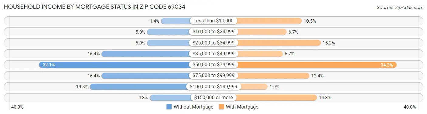 Household Income by Mortgage Status in Zip Code 69034