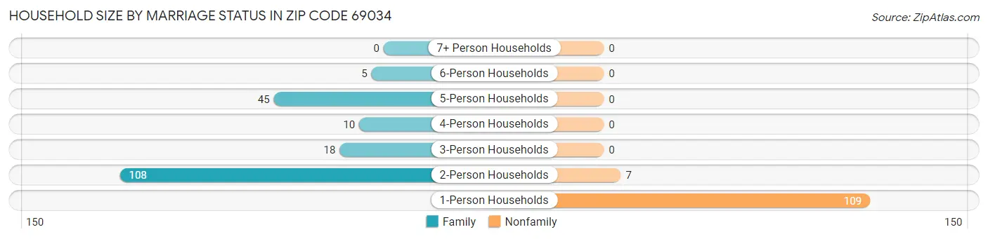 Household Size by Marriage Status in Zip Code 69034