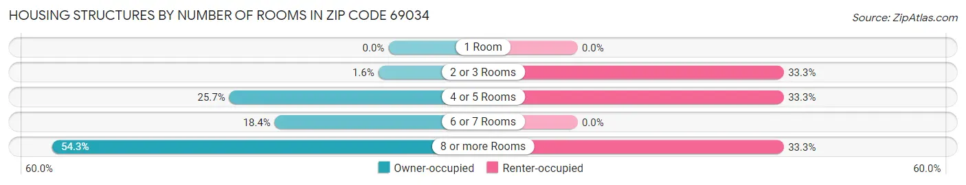 Housing Structures by Number of Rooms in Zip Code 69034