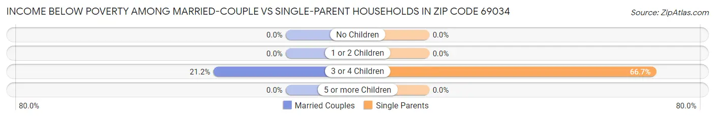Income Below Poverty Among Married-Couple vs Single-Parent Households in Zip Code 69034