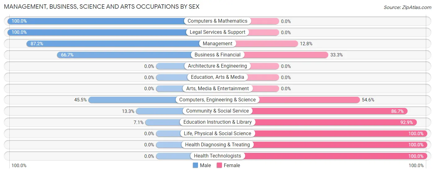 Management, Business, Science and Arts Occupations by Sex in Zip Code 69034